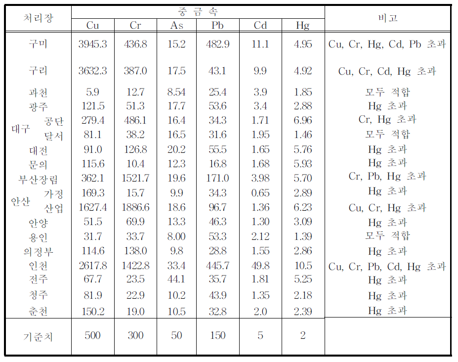 비료기준과 실제 측정된 중금속 농도의 비교(단위 ㎎/㎏)