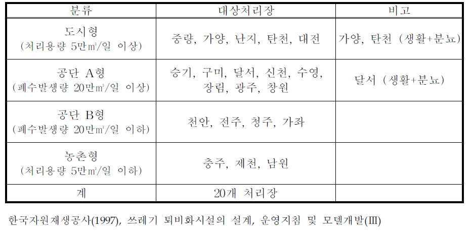 성상분석 대상 하수처리장의 분류