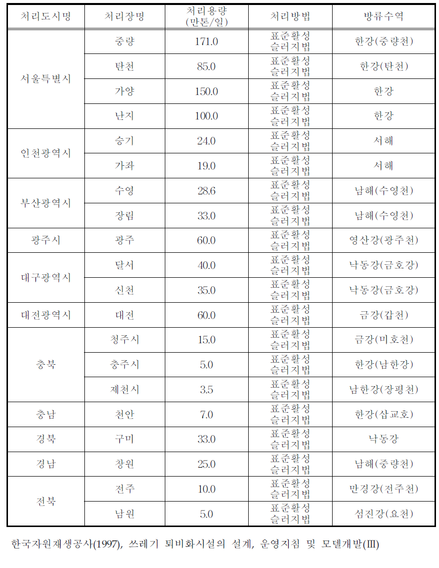 성상분석 대상 하수처리장 현황