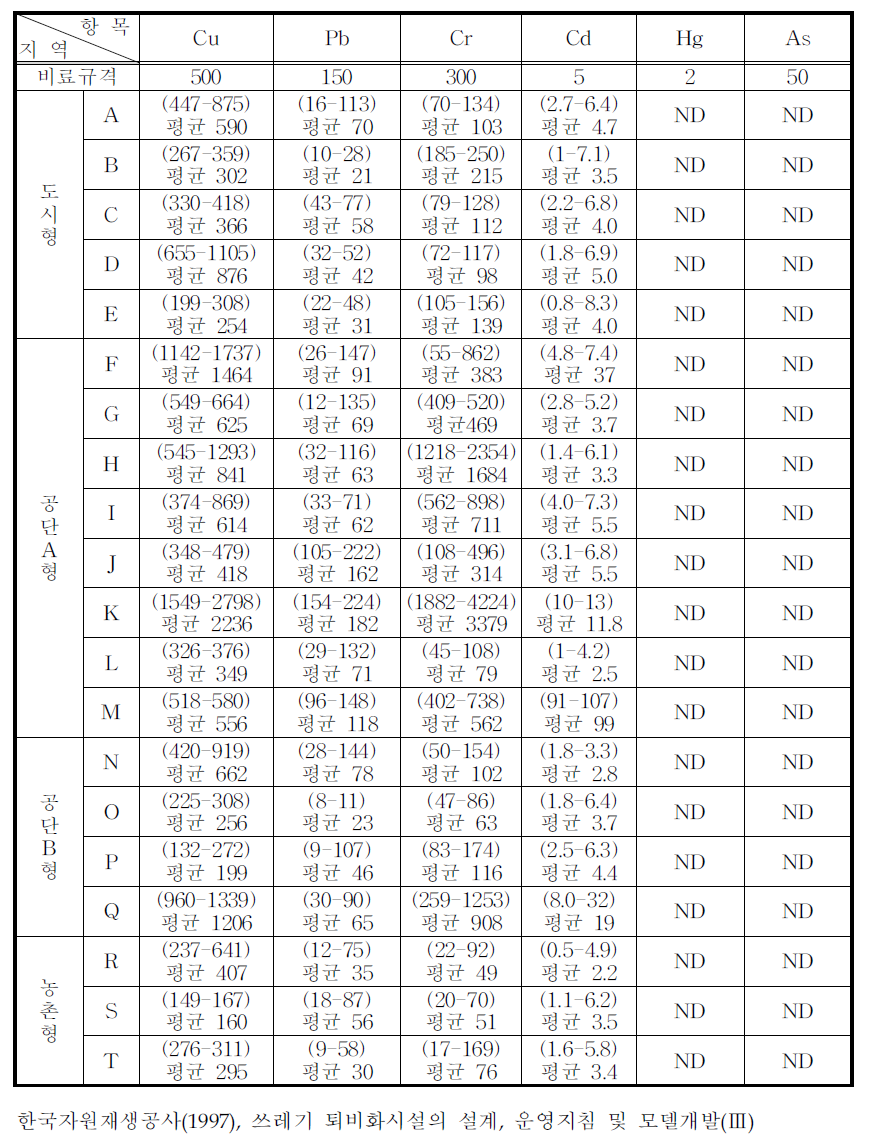 대상 하수처리장 슬러지의 유해중금속 농도(㎎/㎏ 건물량)