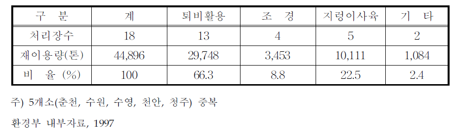 하수슬러지 재이용 현황