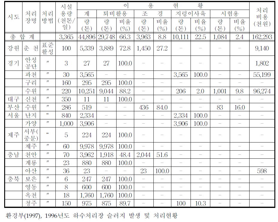 국내 하수슬러지 재이용 현황