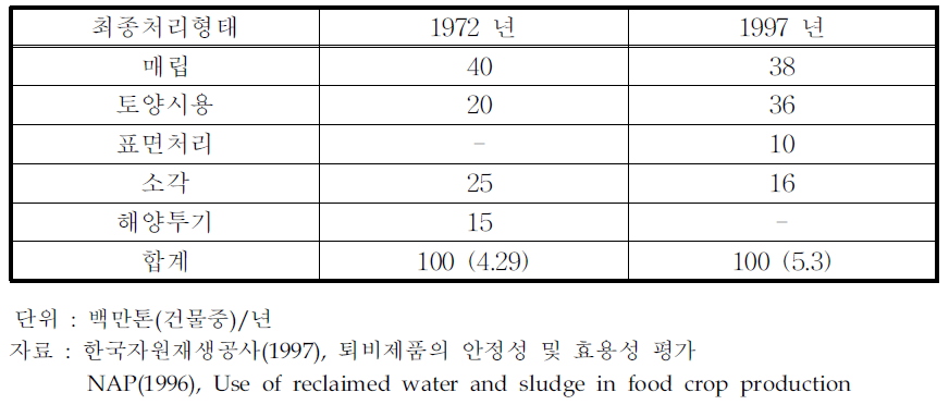 미국의 하수슬러지 처리율(%) 변화