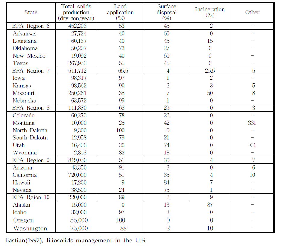 미국의 하수슬러지 발생 및 처분현황(계속)