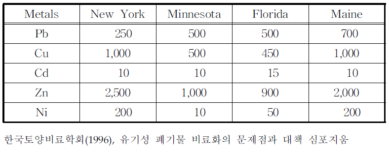 최상급퇴비에 대한 미국 각주의 중금속 규정(단위: ㎎/㎏)