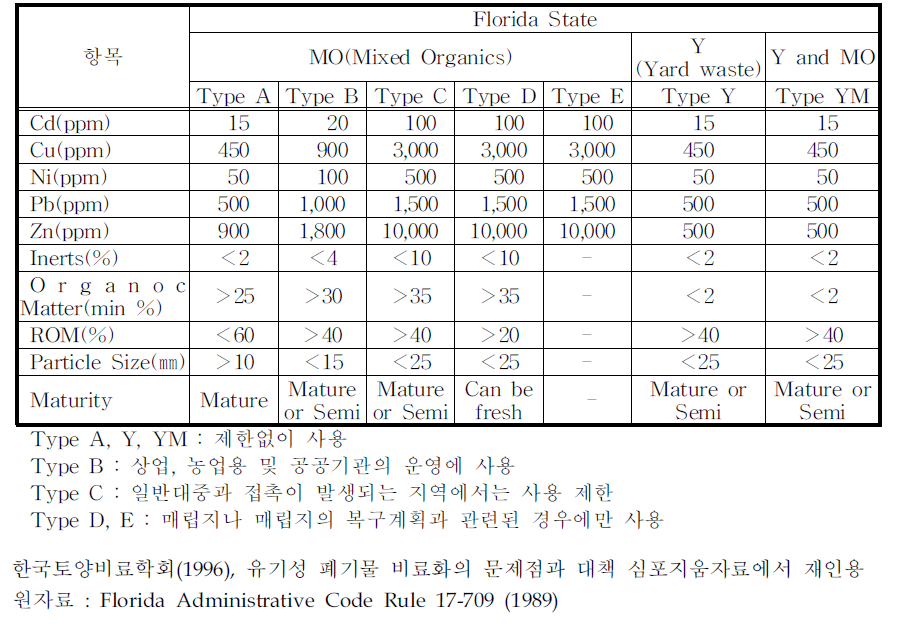 Florida주의 퇴비 등급별 품질기준
