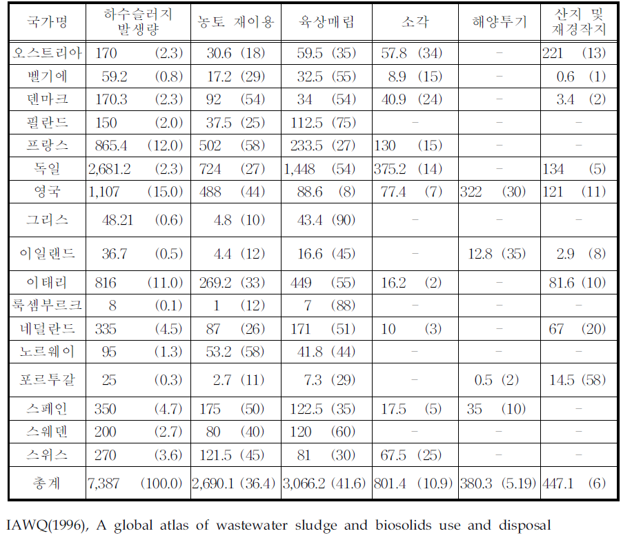 유럽 주요국가의 하수슬러지 발생량 및 처리 현황 (단위: 건물량 천톤/년, %)