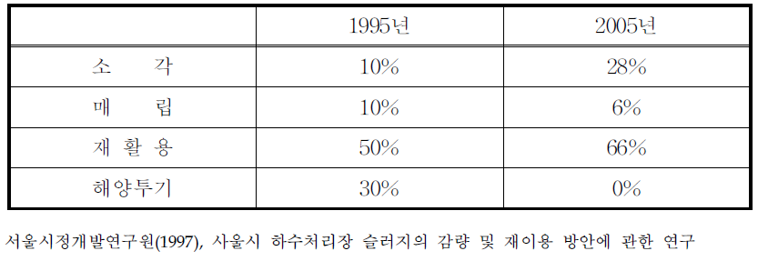 영국의 하수슬러지 처분현황 및 처분계획