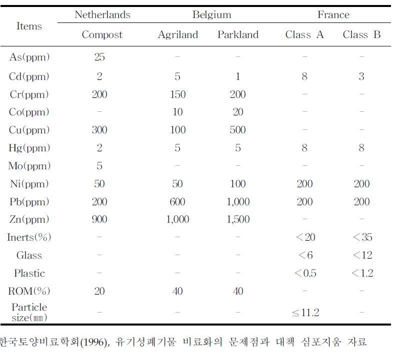유럽지역의 퇴비 등급별 품질기준