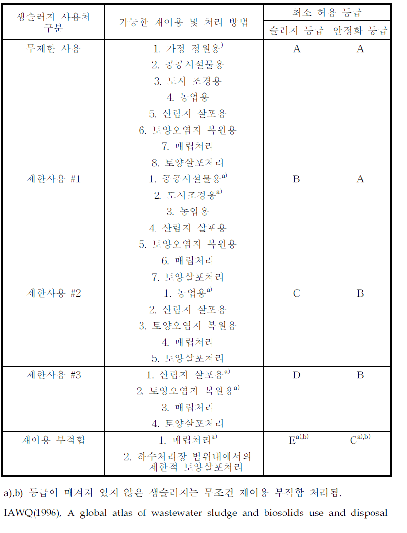 생슬러지 재이용을 위한 등급별 사용처 구분