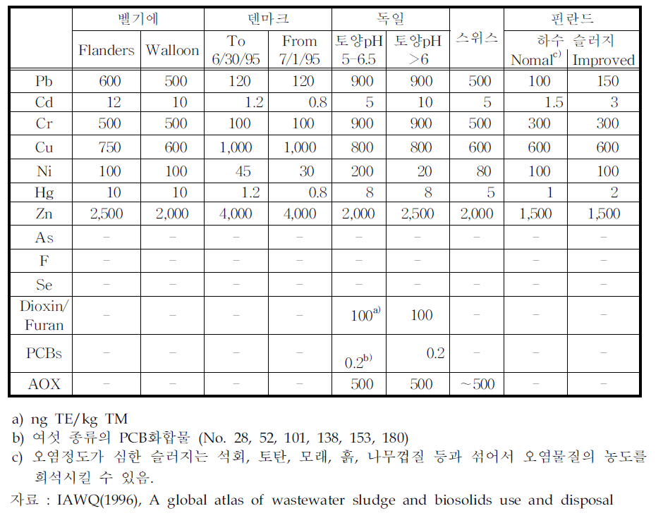 유럽 주요국가의 슬러지내 오염물질 허용농도