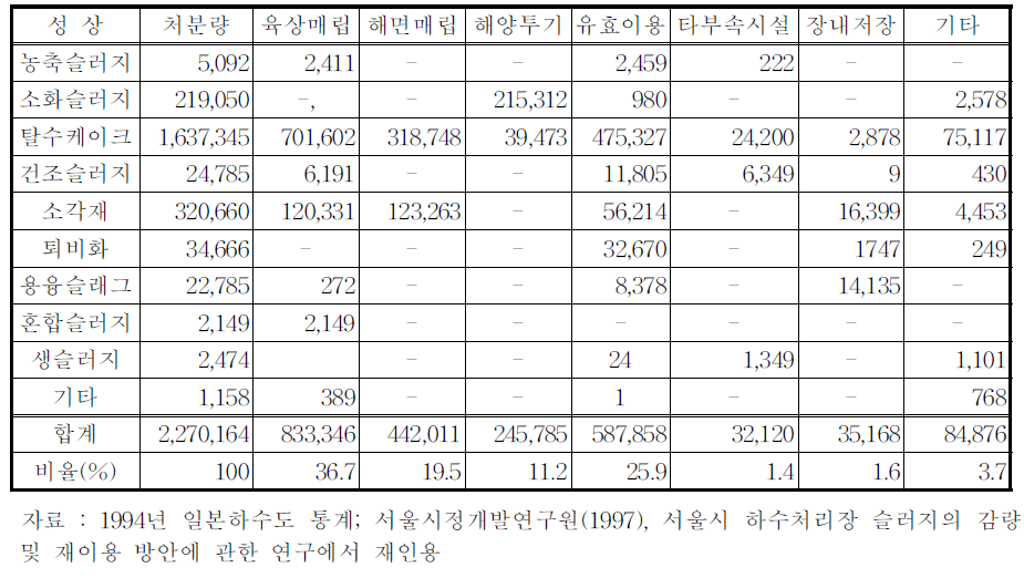 일본의 하수슬러지 최종 처분현황 (단위: 톤/년)