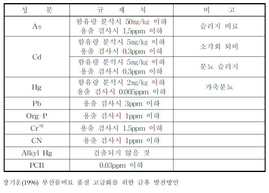 일본의 특수비료 유해성분 규제치