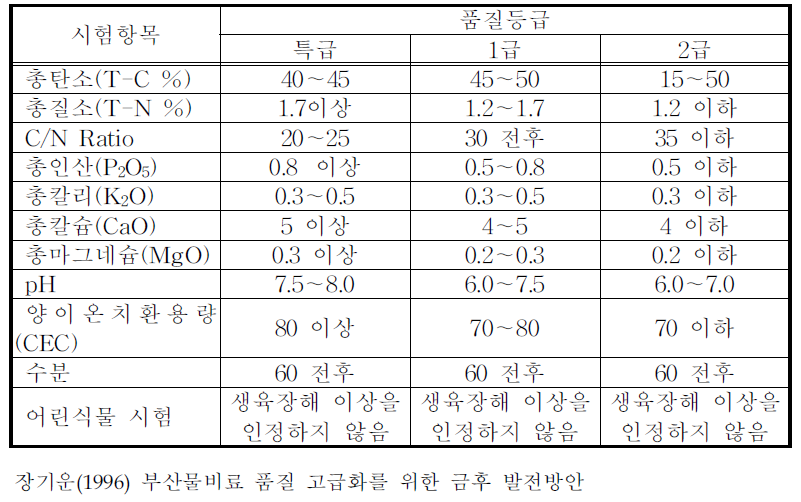 일본 포장퇴비 공업협회의 퇴비등급별 품질기준