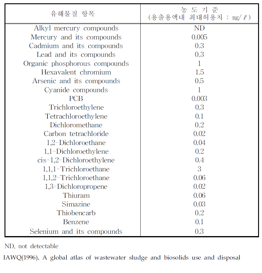 중금속을 포함한 산업폐기물 평가기준