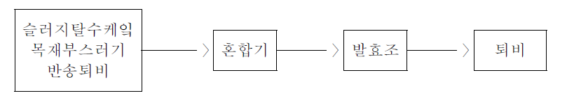 매사추세츠주 스프링필드시의 슬러지 퇴비화시설 공정도