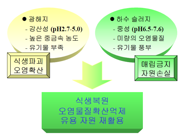 실험의 목적 및 기대효과