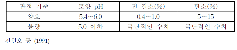 삼나무 임분의 화학적성질 판단 기준치