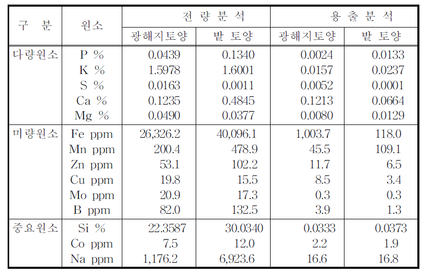 광해지 토양 및 밭 토양의 영양원소 함량