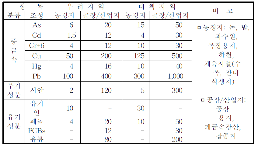 우리 나라의 오염토양 기준치 (단위 : ppm)