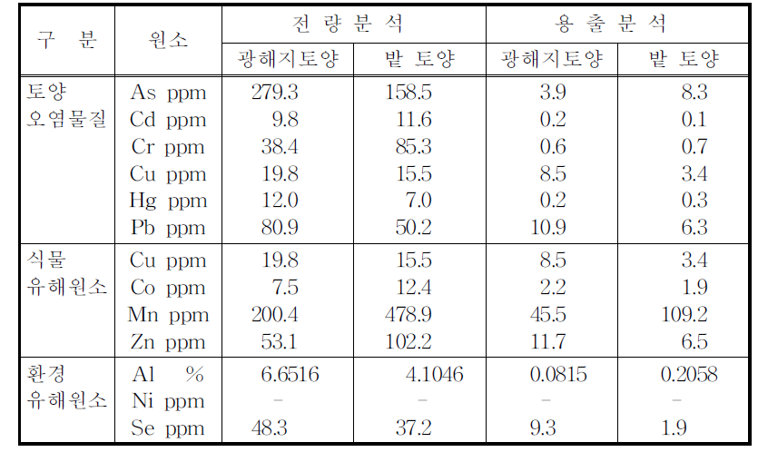 광해지 토양 및 밭 토양의 유해원소 함량