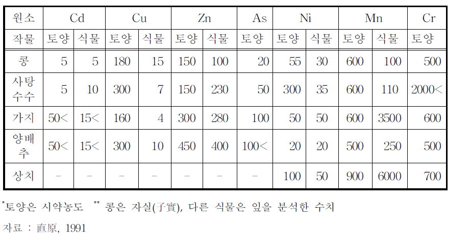 유해원소에 의하여 식물의 가시적 장해가 나타나는 토양* 및 식물체내**의 농도(ppm)