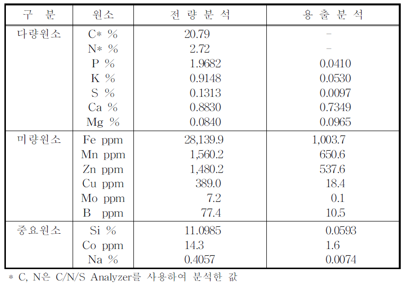 슬러지에 함유된 영양원소 함량