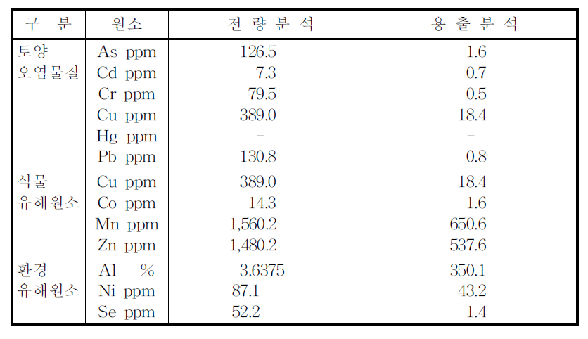 하수 슬러지에 함유된 유해원소 함량