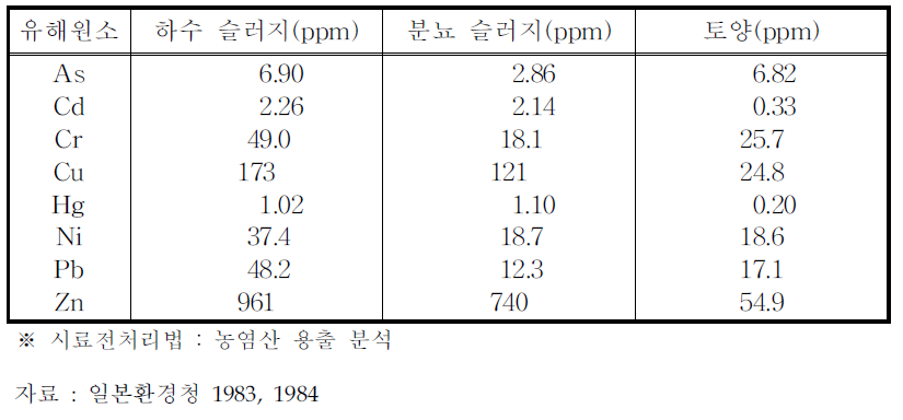 일본의 하수 슬러지에 함유된 중금속 농도