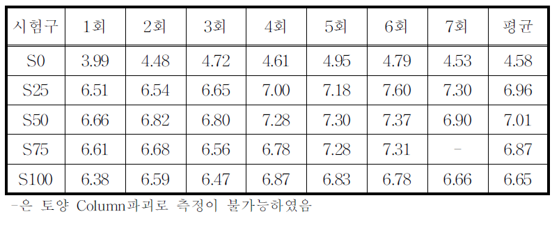 각 시험구의 컬럼을 통과한 투과수의 pH