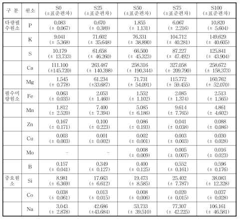 용출수에 함유된 식물 영양원소의 농도(ppm)