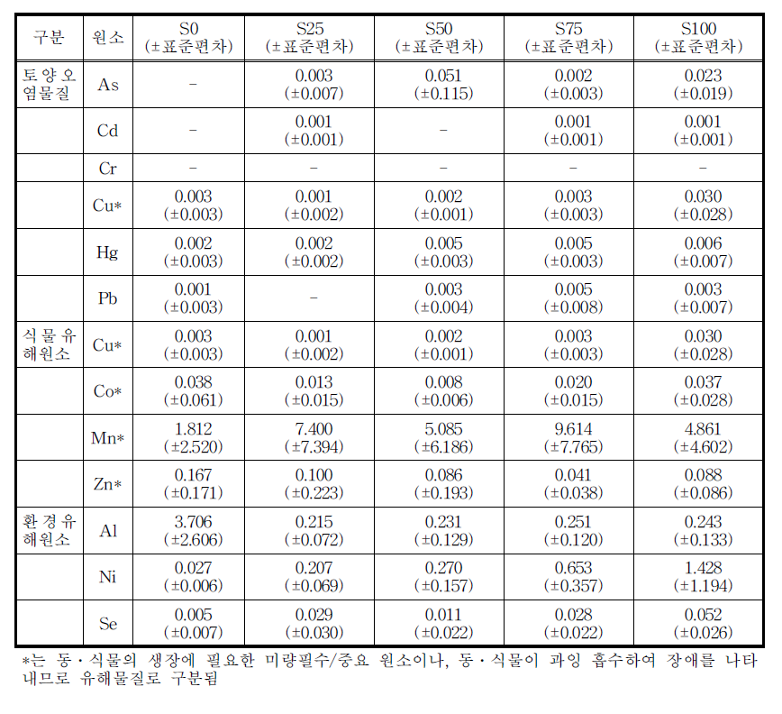 용출수에 함유된 환경 유해 원소의 농도(ppm)