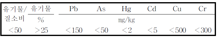 국내 부산물비료의 공정규격