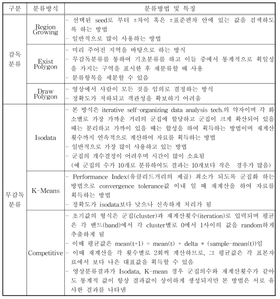 클러스터링 방법의 비교