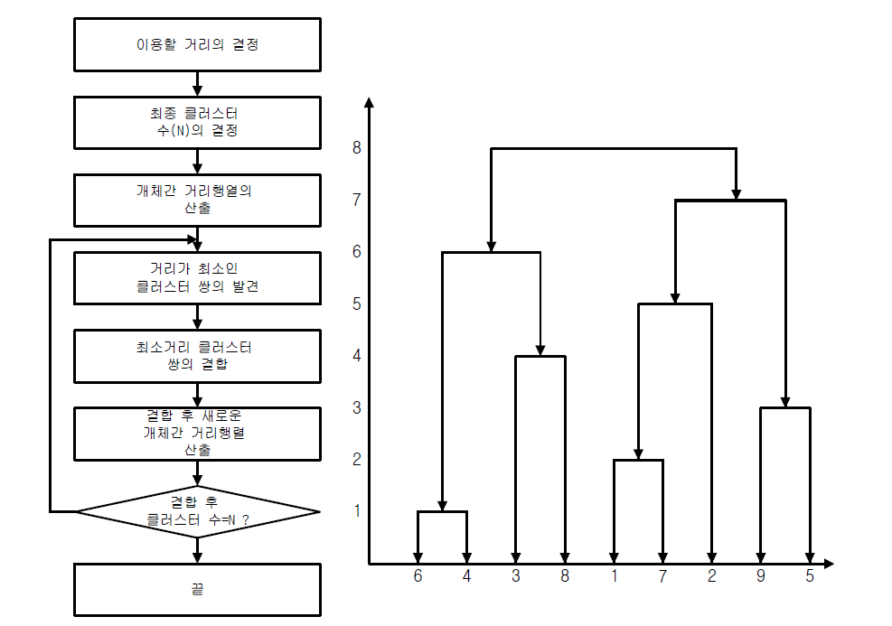 계층적 클러스터링에 있어 클러스터 결합의 수순과 결합과정의 예 자료 : 김영섭외 2인 공역(1998), 원격탐사개론, 동화기술, p.236