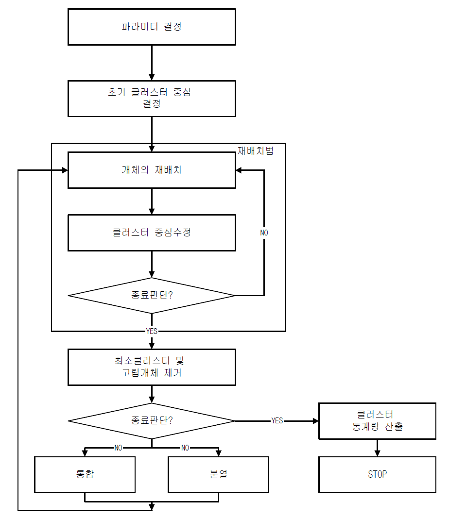 비계층적 클러스터링의 수순(ISODATA법) 자료 : 김영섭외 2인 공역(1998), 원격탐사개론, 동화기술, p.236