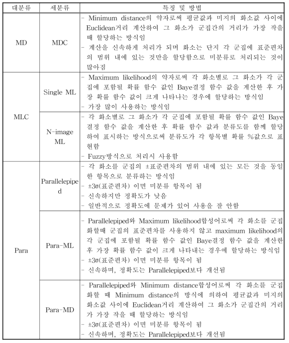 분류자별 비교