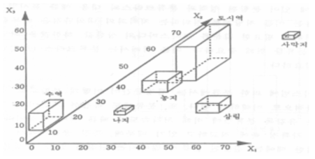 멀티레벨슬라이스에 의한 3차원 특징공간의 분할 예 자료 : 김영섭외 2인 공역(1998), 원격탐사개론, 동화기술, p.238