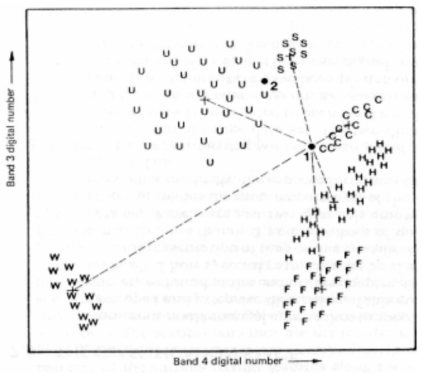 최소거리분류법에 의한 감독분류원리도 자료 : Thomas M. Lillesand, Ralph W. Kiefer(1994), Remote Sensing And Image Interpretation 3rd Edition, John Wiley & Sons, Inc., p.591