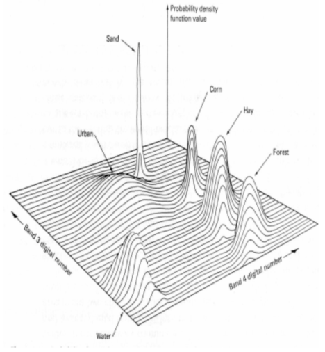 최대우도분류법에 의한 확률밀도함수분포도 자료 : Thomas M. Lillesand, Ralph W. Kiefer(1994), Remote Sensing And Image Interpretation 3rd Edition, John Wiley & Sons, Inc., p.594