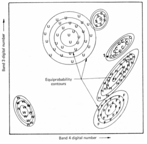 최대우도분류법에 의한 감독분류원리도 자료 : Thomas M. Lillesand, Ralph W. Kiefer(1994), Remote Sensing And Image Interpretation 3rd Edition, John Wiley & Sons, Inc., p.595