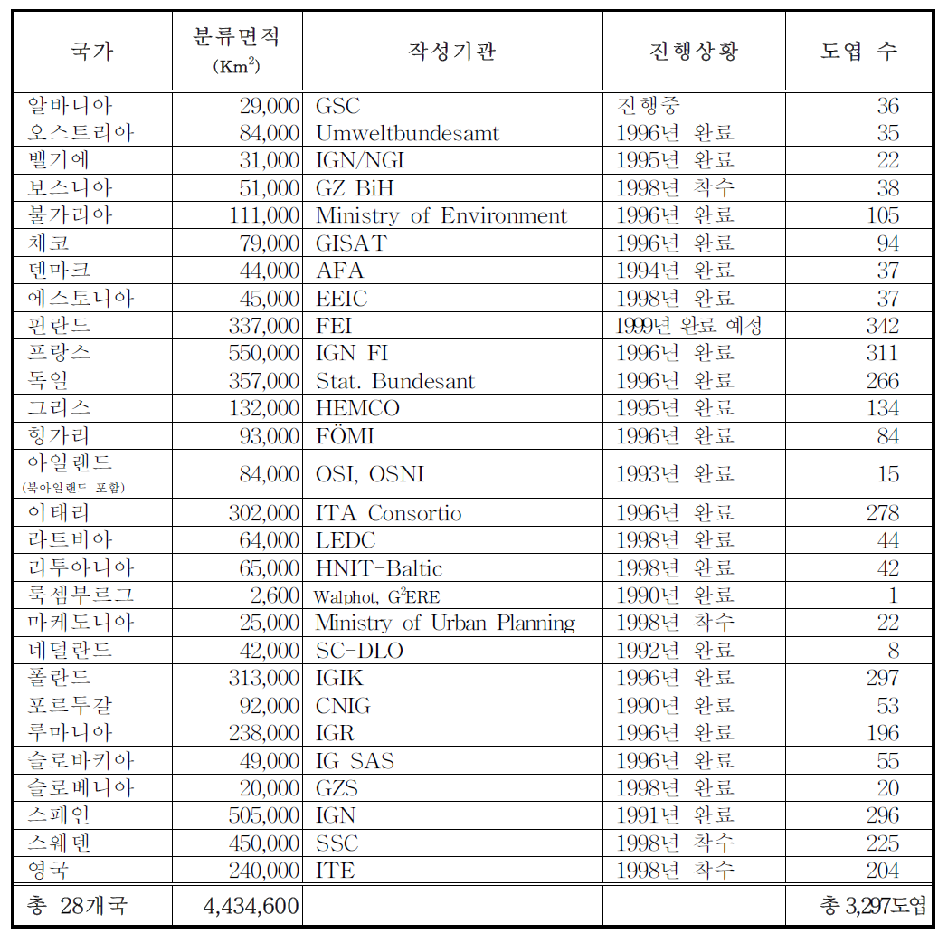 국가별 CORINE 토지피복 데이터베이스 구축 사업 진행상황