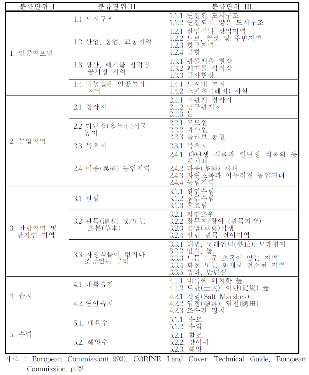 CORINE의 토지피복분류체계