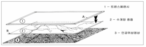 기초판독도의 구성 자료 : European Commission(1993), CORINE Land Cover Technical Guide, European Commission, p.63