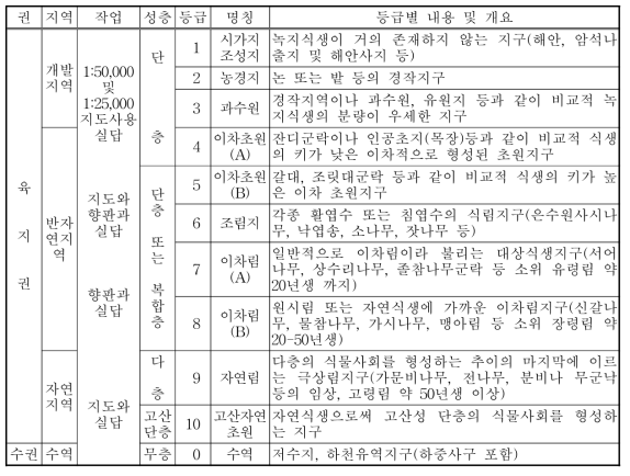 녹지자연도 등급별 판정기준