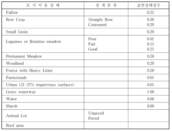 미국 농업부 토양보전국의 토지이용상태 범주와 상수