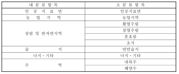 전략 1에 따른 토지피복분류단계(안)