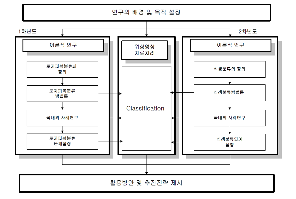 과업 수행의 흐름