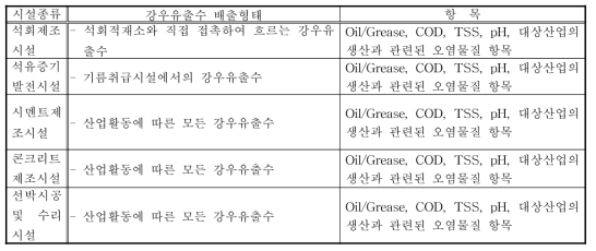 주요 산업체의 비점오염원 배출형태 및 항목 (계속)