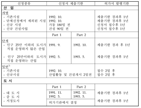 NPDES에 의한 강우유출수 허가기간